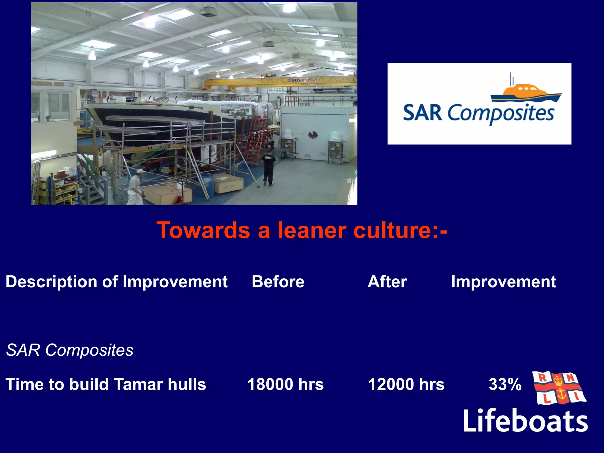 Towards a leaner culture:-
Description of Improvement Before After Improvement
SAR Composites
Time to build Tamar hulls 18000 hrs 12000 hrs 33%
 
