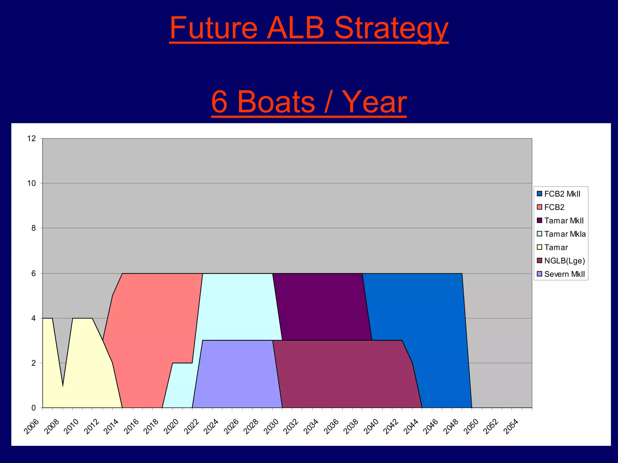 Future ALB Strategy
6 Boats / Year
0
2
4
6
8
10
12
2006
2008
2010
2012
2014
2016
2018
2020
2022
2024
2026
2028
2030
2032
2034
2036
2038
2040
2042
2044
2046
2048
2050
2052
2054
FCB2 MkII
FCB2
Tamar MkII
Tamar MkIa
Tamar
NGLB(Lge)
Severn MkII
 
