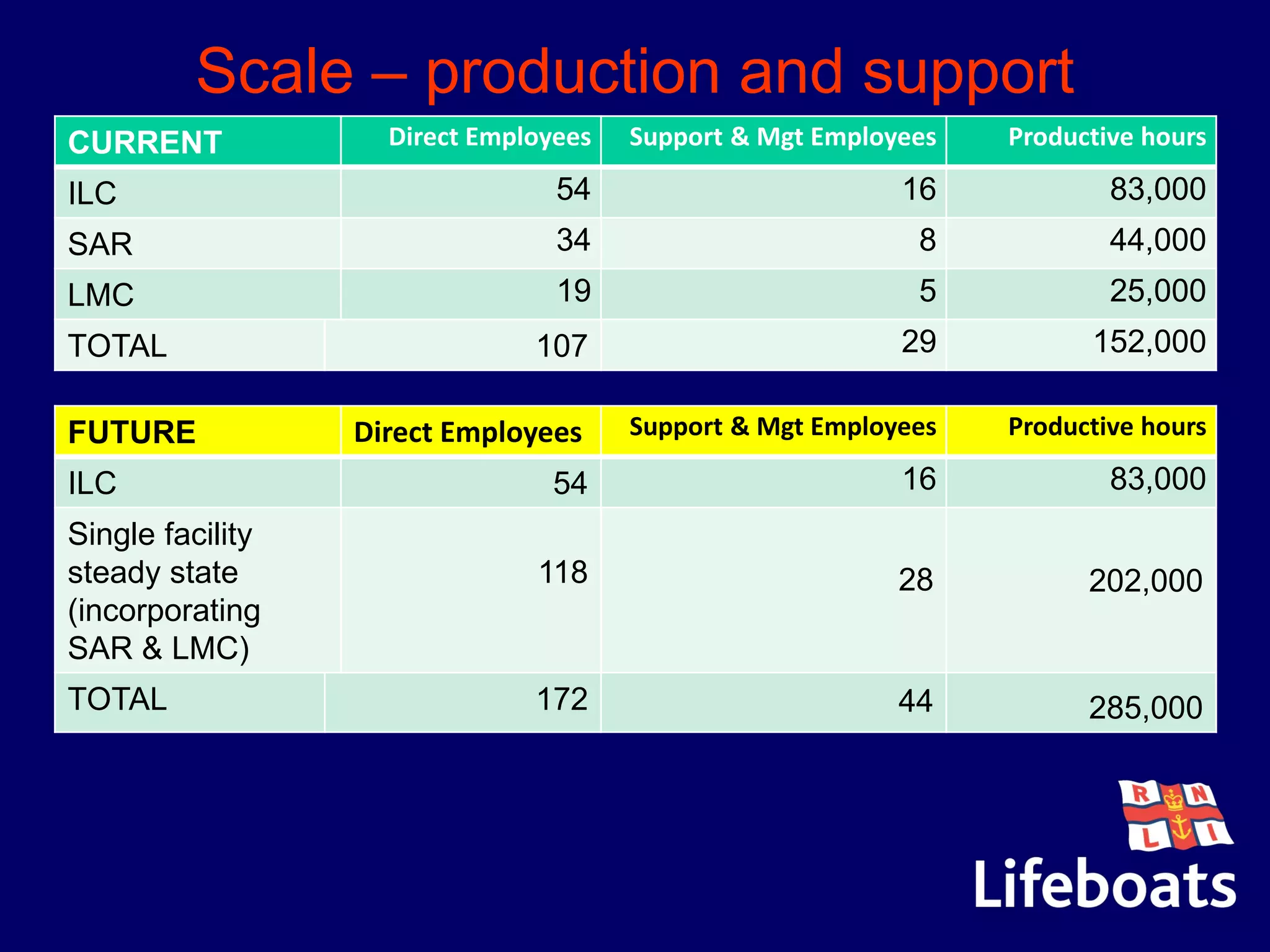 Scale – production and support
CURRENT Direct Employees Support & Mgt Employees Productive hours
ILC 54 16 83,000
SAR 34 8 44,000
LMC 19 5 25,000
TOTAL 107 29 152,000
FUTURE Direct Employees Support & Mgt Employees Productive hours
ILC 54 16 83,000
Single facility
steady state
(incorporating
SAR & LMC)
118 28 202,000
TOTAL 172 44 285,000
 