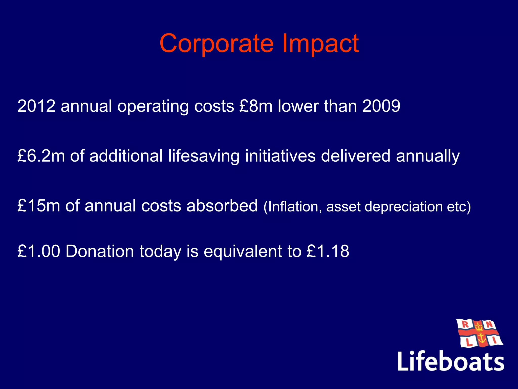 Corporate Impact
•2012 annual operating costs £8m lower than 2009
•£6.2m of additional lifesaving initiatives delivered annually
•£15m of annual costs absorbed (Inflation, asset depreciation etc)
•£1.00 Donation today is equivalent to £1.18
 