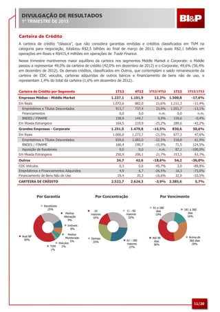 11/20
Carteira de Crédito
A carteira de crédito ”clássica”, que não considera garantias emitidas e créditos classificados em TVM na
categoria para negociação, totalizou R$2,5 bilhões ao final de março de 2013, dos quais R$2,1 bilhões em
operações em Reais e R$415,4 milhões em operações de Trade Finance.
Nesse trimestre mantivemos maior equilíbrio da carteira nos segmentos Middle Market e Corporate: o Middle
passou a representar 49,0% da carteira de crédito (42,0% em dezembro de 2012) e o Corporate, 49,6% (56,4%
em dezembro de 2012). Os demais créditos, classificados em Outros, que contemplam o saldo remanescente da
carteira de CDC veículos, carteiras adquiridas de outros bancos e financiamento de bens não de uso, e
representam 1,4% do total da carteira (1,6% em dezembro de 2012).
Carteira de Crédito por Segmento 1T13 4T12 1T13/4T12 1T12 1T13/1T12
Empresas Médias - Middle Market 1.237,1 1.101,9 12,3% 1.500,8 -17,6%
Em Reais 1.072,6 882,0 21,6% 1.211,3 -11,4%
Empréstimos e Títulos Descontados 913,7 737,4 23,9% 1.051,7 -13,1%
Financiamentos 0,0 0,0 n.m. 0,0 n.m.
BNDES / FINAME 158,9 144,7 9,9% 159,6 -0,4%
Em Moeda Estrangeira 164,5 219,9 -25,2% 289,6 -43,2%
Grandes Empresas - Corporate 1.251,0 1.479,8 -15,5% 830,6 50,6%
Em Reais 1.000,0 1.273,7 -21,5% 677,3 47,6%
Empréstimos e Títulos Descontados 839,6 1.083,0 -22,5% 518,8 61,9%
BNDES / FINAME 160,4 190,7 -15,9% 71,5 124,5%
Aquisição de Recebíveis 0,0 0,0 n.m. 87,1 -100,0%
Em Moeda Estrangeira 250,9 206,1 21,7% 153,3 63,7%
Outros 34,7 42,6 -18,6% 54,2 -36,0%
CDC Veículos 0,3 0,6 -45,7% 3,0 -89,8%
Empréstimos e Financiamentos Adquiridos 4,9 6,7 -26,5% 18,3 -73,0%
Financiamento de Bens Não de Uso 29,4 35,3 -16,6% 32,9 -10,5%
CARTEIRA DE CRÉDITO 2.522,7 2.624,3 -3,9% 2.385,6 5,7%
Por Garantia Por Concentração Por Vencimento
Aval NP
50%
Recebíveis
25%
Penhor
Alienação
9%
Imóveis
8%
Penhor
Monitorado
5%
Veículos
2%TVM
1%
10
maiores
16%
11 - 60
maiores
32%
61 - 180
maiores
27%
Demais
25%
Até 90
dias
36%
91 a 180
dias
19%
181 a 360
dias
16%
Acima de
360 dias
29%
 