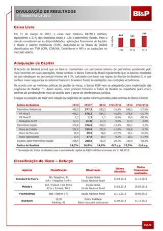 15/20
Caixa Livre
Em 31 de março de 2013, o caixa livre totalizou R$760,1 milhões,
equivalente a 31% dos depósitos totais e 1,5x o patrimônio líquido. Para o
cálculo consideram-se as disponibilidades, aplicações financeiras de liquidez
e títulos e valores mobiliários (TVM), deduzindo-se os títulos de crédito
classificados em TVM (CPR, CDA/WA, Debêntures e NP) e as captações no
mercado aberto.
Adequação de Capital
O Acordo de Basileia prevê que os bancos mantenham um percentual mínimo de patrimônio ponderado pelo
risco incorrido em suas operações. Nesse sentido, o Banco Central do Brasil regulamenta que os bancos instalados
no país obedeçam ao percentual mínimo de 11%, calculado com base nas regras do Acordo de Basileia II, o que
confere maior segurança ao sistema financeiro brasileiro frente às oscilações nas condições econômicas.
De acordo com as melhores práticas de gestão de riscos, o Banco BI&P vem se adequando para implantação das
exigências de Basileia III. Assim sendo, neste primeiro trimestre o Índice de Basileia foi impactado pelos novos
critérios de ponderação de risco de acordo com o porte do cliente pessoa jurídica.
A seguir as posições do BI&P com relação às exigências de capital mínimo previstas pelas normas do Banco Central:
Índice de Basileia 1T13 1T13* 4T12 1T13/4T12 1T12 1T13/1T12
Patrimônio Referência 485,3 577,3 583,3 -16,8% 588,1 -17,5%
PR Nível I 486,3 578,3 584,3 -16,8% 576,6 -15,7%
PR Nível II 1,3 1,3 1,3 -0,9% 14,0 -90,5%
Deduções do PR (2,3) (2,3) (2,3) 0,0% (2,4) -4,8%
Patrimônio Exigido 376,8 376,8 430,3 -12,4% 369,1 2,1%
Risco de Crédito 329,0 329,0 372,9 -11,8% 326,8 0,7%
Risco de Mercado 29,9 29,9 38,2 -21,7% 22,1 35,2%
Risco Operacional 17,9 17,9 19,7 -9,2% 20,2 -11,4%
Excesso sobre Patrimônio Exigido 108,5 200,5 153,1 -29,1% 219,0 -50,5%
Índice de Basileia 14,2% 16,8% 14,9% -0,7 p.p. 17,5% -3,4 p.p.
* Simulação do Índice de Basileia caso o aumento de capital de R$92 milhões ocorresse em 31.03.2013.
Classificação de Risco – Ratings
Agência Classificação Observação
Último
Relatório
Dados
Financeiros
analisados
Standard & Poor’s
BB / Negativa / B
brA+ / Negativa / brA-1
Escala Global
Escala Nacional Brasil
13.03.2013 31.12.2012
Moody's
Ba3 / Estável / Not Prime
A2.br / Estável / BR-2
Escala Global
Escala Nacional Brasil
14.02.2013 30.09.2012
FitchRatings BBB / Estável / F3 Escala Nacional Brasil 12.11.2012 30.09.2012
RiskBank
10,38
Ranking: 41
Índice RiskBank
Baixo risco para curto prazo
12.04.2013 31.12.2012
644 571
760
1T12 4T12 1T13
R$milhões
 