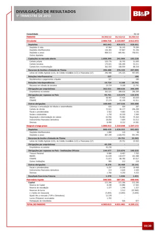 19/20
Consolidado R$ mil
PASSIVO 31/03/12 31/12/12 31/03/13
Circulante 2.984.718 2.123.097 2.512.472
Depósitos 982.842 839.973 928.651
Depósitos à vista 47.964 56.145 79.284
Depósitos interfinanceiros 126.365 97.867 91.336
Depósitos a prazo 808.513 685.961 758.031
Outros depósitos - - -
Captações no mercado aberto 1.058.390 241.904 193.228
Carteira própria 520.776 26.745 51.699
Carteira terceiros 175.021 106.200 53.211
Carteira livre movimentação 362.593 108.959 88.318
Recursos de Aceites e Emissão de Títulos 296.488 376.325 497.095
Letras de Crédito Agrícola (LCA), de Crédito Imobiliário (LCI) e Financeiras (LF) 296.488 376.325 497.095
Relações interfinanceiras 327 - 180
Recebimentos e pagamentos a liquidar 327 - 180
Relações interdependências 19.724 9.168 15.741
Recursos em trânsito de terceiros 19.724 9.168 15.741
Obrigações por empréstimos 362.521 388.626 396.399
Empréstimos no exterior 362.521 388.626 396.399
Obrigações por repasses no País 95.761 119.575 125.570
BNDES 58.487 77.426 83.659
FINAME 37.274 42.149 41.911
Outras obrigações 168.665 147.526 355.608
Cobrança e arrecadação de tributos e assemelhados 835 509 287
Carteira de câmbio 72.021 46.177 206.208
Fiscais e previdenciárias 3.563 4.682 4.156
Sociais e estatutárias 1.750 10.320 2.500
Negociação e intermediação de valores 63.956 70.082 74.364
Instrumentos financeiros derivativos 18.050 7.604 53.512
Diversas 8.490 8.152 14.581
Exigível a longo prazo 1.006.412 1.310.648 1.247.172
Depósitos 808.429 1.028.553 992.003
Depósitos interfinanceiros 1.080 110 58
Depósitos a prazo 807.349 1.028.443 991.945
Recursos de Aceite e Emissão de Títulos - 29.751 33.503
Letras de Crédito Agrícola (LCA), de Crédito Imobiliário (LCI) e Financeiras (LF) - 29.751 33.503
Obrigações por empréstimos 45.230 - -
Empréstimos no exterior 45.230 - -
Obrigações por repasses no País - Instituições Oficiais 144.477 215.876 196.525
Tesouro Nacional 9.980 8.407 7.702
BNDES 61.639 118.477 101.588
FINAME 71.873 88.780 87.017
Outras Instituições 985 212 218
Outras obrigações 8.276 36.468 25.141
Fiscais e previdenciárias 6.297 29.598 18.468
Instrumentos financeiros derivativos 213 2.620 2.420
Diversas 1.766 4.250 4.253
Resultado Exercícios Futuros 1.378 1.036 1.031
Patrimônio líquido 590.505 587.201 498.446
Capital 572.396 572.396 572.396
Reserva de Capital 8.248 14.886 17.565
Reserva de reavaliação 1.377 1.340 1.327
Reservas de lucros - 3.512 (87.860)
(-) Ações em tesouraria (5.859) (5.859) (5.859)
Ajuste Vlrs a mercado (TVM e Derivativos) 12.578 - -
Lucros (Prejuizos) acumulados 1.765 - -
Participação de minoritários - 926 877
TOTAL DO PASSIVO 4.583.013 4.021.982 4.259.121
 