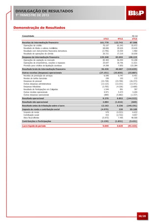 20/20
Demonstração de Resultados
Consolidado R$ mil
1T12 4T12 1T13
Receitas da intermediação financeira 161.778 123.742 87.588
Operações de crédito 70.197 62.343 55.972
Resultado de títulos e valores mobiliários 68.606 28.626 19.626
Resultado com instrumentos financeiros derivativos (3.746) 15.554 1.960
Resultado de operações de câmbio 26.721 17.219 10.030
Despesas da intermediação financeira 125.348 83.055 198.223
Operações de captação no mercado 85.303 56.444 53.208
Operações de empréstimos, cessões e repasses 25.647 18.756 11.631
Provisão para créditos de liquidação duvidosa 14.398 7.855 133.384
Resultado bruto da intermediação financeira 36.430 40.687 (110.635)
Outras receitas (despesas) operacionais (27.151) (33.835) (33.887)
Receitas de prestação de serviços 6.590 6.747 6.451
Rendas de tarifas bancárias 199 193 172
Despesas de pessoal (22.738) (23.700) (26.373)
Outras despesas administrativas (13.123) (13.331) (13.371)
Despesas tributárias (3.705) (4.326) (3.600)
Resultado de Participações em Coligadas 1.544 991 787
Outras receitas operacionais 4.971 5.473 3.204
Outras despesas operacionais (889) (5.882) (1.157)
Resultado operacional 9.279 6.852 (144.522)
Resultado não operacional 2.884 (1.616) (669)
Resultado antes da tributação sobre o lucro 12.163 5.236 (145.191)
Imposto de renda e contribuição social (4.979) 220 59.189
Imposto de renda 579 (4.553) 6.632
Contribuição social 415 (2.722) 4.057
Ativo fiscal diferido (5.973) 7.495 48.500
Contribuições e Participações (2.139) (1.831) (5.431)
Lucro líquido do período 5.045 3.625 (91.433)
 
