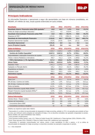 5/20
Principais Indicadores
As informações financeiras e operacionais a seguir são apresentadas com base em números consolidados, em
BRGAAP, em milhões de reais, exceto quando evidenciado em outra unidade.
Resultados 1T13 4T12 1T13/4T12 1T12 1T13/1T12
Resultado Interm. Financeira antes PDD ajustado 1
44,8 44,3 1,2% 51,6 -13,1%
Efeitos de hedge accounting e descontos 1
(22,1) 4,3 -618,9% (0,7) n.c.
Resultado Intermediação Financeira antes PDD 22,8 48,5 -53,1% 50,8 -55,2%
Despesas de PDD 2
(133,4) (7,9) 1598,1% (14,4) 826,4%
Resultado de Intermediação Financeira (110,6) 40,7 -371,9% 36,4 -403,7%
Despesas Operacionais Líquidas (33,9) (33,8) 0,2% (27,2) 24,8%
Resultado Operacional (144,5) 6,9 n.c. 9,3 n.c.
Lucro (Prejuízo) Líquido (91,4) 3,6 n.c. 5,0 n.c.
Dados de Balanço 1T13 4T12 1T13/4T12 1T12 1T13/1T12
Carteira de Crédito 2.522,7 2.624,3 -3,9% 2.385,6 5,7%
Carteira de Crédito Expandida 3
3.047,5 3.067,9 -0,7% 2.759,1 10,5%
Disponibilidades e Aplicações Financeiras de Liquidez 611,3 447,8 36,5% 642,3 -4,8%
Títulos e Valores Mobiliários e Derivativos 769,7 731,3 5,2% 1.309,8 -41,2%
TVM e Derivativos (-) Tít. Agrícolas e Privados 4
417,4 445,9 -6,4% 1.100,1 -62,1%
Ativos Totais 4.259,1 4.022,0 5,9% 4.583,0 -7,1%
Depósitos Totais 2.451,3 2.274,6 7,8% 2.087,8 17,4%
Captações no Mercado Aberto 193,2 241,9 -20,1% 1.058,4 -81,7%
Empréstimos no Exterior 396,4 388,6 2,0% 407,8 -2,8%
Repasses Locais 322,1 335,5 -4,0% 240,2 34,1%
Patrimônio Líquido 498,4 587,2 -15,1% 590,5 -15,6%
Desempenho 1T13 4T12 1T13/4T12 1T12 1T13/1T12
Caixa Livre 760,1 571,1 33,1% 643,6 18,1%
NPL 60 dias / Carteira de Crédito 2,3% 1,5% 0,8 p.p. 3,2% -0,8 p.p.
NPL 90 dias / Carteira de Crédito 2,2% 1,2% 1,0 p.p. 2,7% -0,6 p.p.
Índice da Basileia 14,2% 14,9% -0,7 p.p. 17,5% -3,4 p.p.
Retorno Patrimônio Líquido Médio (ROAE) -52,2% 2,5% -54,7 p.p. 3,5% -55,7 p.p.
Margem Financeira Líquida Ajustada (NIMa) 5
5,4% 5,2% 0,2 p.p. 6,7% -1,3 p.p.
Índice de Eficiência 155,3% 78,4% 76,8 p.p. 67,6% 87,7 p.p.
Outras Informações 1T13 4T12 1T13/4T12 1T12 1T13/1T12
Clientes Ativos - Pessoa Jurídica 811 851 -4,7% 775 4,6%
Número de Funcionários 449 436 3,0% 426 5,4%
Funcionários Banco BI&P 397 401 -1,0% 394 0,8%
Funcionários Corretora e Serglobal 52 35 48,6% 32 62,5%
Detalhes nas respectivas seções deste relatório:
1
Desconsidera (i) os efeitos da descontinuidade da designação de hedge accounting, adotada no 2T12, de operações para proteção de fluxo
de caixa, que continuam sendo protegidas por operações de hedge, e (ii) os descontos concedidos nas operações renegociadas no período.
Maiores detalhes vide seção Rentabilidade neste relatório.
2
Inclui provisões complementares.
3
Inclui Garantias emitidas (fianças, avais, L/C), Títulos de Crédito Privado (NP e Debêntures) e Títulos Agrícolas (CDCA, CDA/WA e CPR).
4
Exclui Títulos Agrícolas (CPR e CDA/WA) e Títulos de Crédito Privado (NP e Debêntures) para negociação.
5
Desconsidera (i) operações compromissadas com volume, prazos e taxas equivalentes no ativo e passivo, e (ii) os efeitos da
descontinuidade da designação de hedge accounting e os descontos concedidos nas operações renegociadas no período.
n.c. = não comparável
 