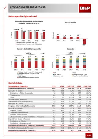 6/20
Desempenho Operacional
Resultado Intermediação Financeira
antes de Despesas de PDD
Lucro Líquido
Carteira de Crédito Expandida Captação
Rentabilidade
Intermediação Financeira 1T13 4T12 1T13/4T12 1T12 1T13/1T12
Receitas Intermediação Financeira 87,6 123,7 -29,2% 161,8 -45,9%
Operações de Crédito 56,0 62,3 -10,2% 70,2 -20,3%
Empréstimos e Títulos Descontados 44,8 46,9 -4,3% 62,9 -28,7%
Financiamentos 6,8 7,5 -9,2% 6,4 7,4%
Outros 4,3 8,0 -45,8% 0,9 354,7%
Títulos e Valores Mobiliários 19,6 28,6 -31,4% 68,6 -71,4%
Instrumentos Financeiros Derivativos 2,0 15,6 -87,4% (3,7) 152,3%
Operações de Câmbio 10,0 17,2 -41,7% 26,7 -62,5%
Despesas Intermediação Financeira 64,8 75,2 -13,8% 111,0 -41,6%
Captação no Mercado 53,2 56,4 -5,7% 85,3 -37,6%
Depósitos a Prazo 40,8 40,0 2,1% 45,2 -9,8%
Operações Compromissadas 4,6 8,4 -45,2% 30,5 -84,9%
Depósitos Interfinanceiros 1,3 1,6 -19,9% 3,1 -59,8%
Letras de Crédito Agrícola, Imobiliárias e Financeiras 6,5 6,5 0,5% 6,4 1,6%
Empréstimos, Cessão e Repasses 11,6 18,8 -38,0% 25,6 -54,6%
Empréstimos no Exterior 6,9 14,5 -52,7% 22,2 -69,1%
Empréstimos e Repasses no país 4,8 4,3 11,9% 3,5 37,9%
Resultado Intermediação Financeira antes PDD 22,8 48,5 -53,1% 50,8 -55,2%
Provisão Créditos Liquidação Duvidosa (133,4) (7,9) 1598,1% (14,4) 826,4%
Resultado Intermediação Financeira (110,6) 40,7 n.c. 36,4 n.c.
50,8
59,6
48,4 48,5
22,8
51,6
43,3 45,6 44,3 44,8
1T12 2T12 3T12 4T12 1T13
R$milhões
Resultado Interm. Financeira antes PDD
Resultado Interm. Financeira antes PDD ajustado
5,0
2,4 3,1 3,6
1T12 2T12 3T12 4T12 1T13
R$milhões
2,8 2,8 3,0 3,1 3,0
1T12 2T12 3T12 4T12 1T13
R$bilhões
Títulos de Crédito Privado (NPs e Debêntures)
Títulos Agrícolas (CPR, CDA/WA e CDCA)
Garantias
Trade Finance
Empréstimos e Financiamentos em Reais
2,7 2,8 2,9 3,0 3,2
1T12 2T12 3T12 4T12 1T13
R$bihões
CDB DPGE
LCA, LF e LCI Interbancário e Dep. a Vista
Repasses no país Trade Finance e Emp. Exterior
-91,4
10,5% 15,8%
 