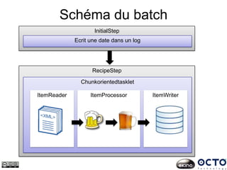 Schéma du batch
RecipeStep
InitialStep
Ecrit une date dans un log
Chunkorientedtasklet
ItemReader ItemWriterItemProcessor
 