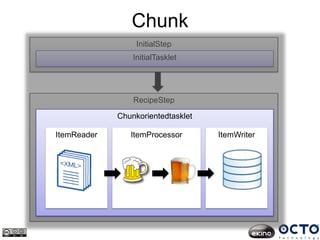 Chunk
RecipeStep
InitialStep
InitialTasklet
Chunkorientedtasklet
ItemReader ItemProcessor ItemWriter
 