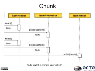 Chunk
Taille du lot = commit interval = 2
 