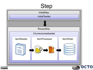Step
RecipeStep
InitialStep
Chunkorientedtasklet
ItemReader ItemProcessor ItemWriter
InitialTasklet
 