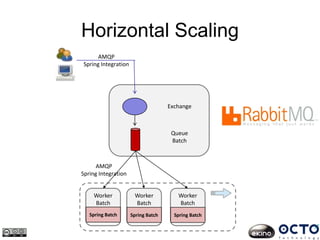 Horizontal Scaling
Worker
Batch
Worker
Batch
Spring Batch
Worker
Batch
AMQP
Spring Integration
Exchange
Queue
Batch
Spring Batch Spring Batch
AMQP
Spring Integration
 