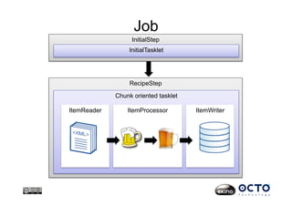 Job
RecipeStep
InitialStep
Chunk oriented tasklet
ItemReader ItemProcessor ItemWriter
InitialTasklet
 