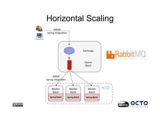 Horizontal Scaling
Worker	
  
Batch	
  
Worker	
  
Batch	
  
Spring	
  Batch	
  
Worker	
  
Batch	
  
AMQP	
  
Spring	
  Integra6on	
  
Exchange	
  
Queue	
  
Batch	
  
Spring	
  Batch	
   Spring	
  Batch	
  
AMQP	
  
Spring	
  Integra6on	
  
 