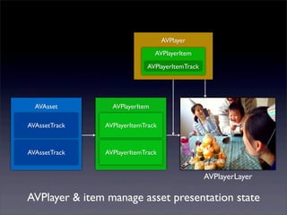 AVPlayerItem
AVPlayerItemTrack
AVPlayerItemTrack
AVAsset
AVAssetTrack
AVAssetTrack
AVPlayerLayer
AVPlayer
AVPlayerItem
AVPlayerItemTrack
AVPlayer & item manage asset presentation state
 