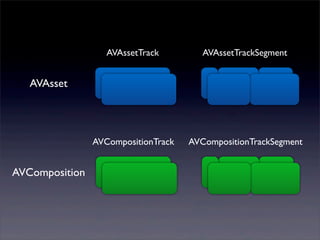 AVAsset
AVAssetTrack AVAssetTrackSegment
AVComposition
AVCompositionTrack AVCompositionTrackSegment
 
