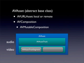 AVAsset (abstract base class)
• AVURLAsset: local or remote
• AVComposition
• AVMutableComposition
AVAsset
AVAssetTrack
AVAssetTrackSegment
audio
video
 