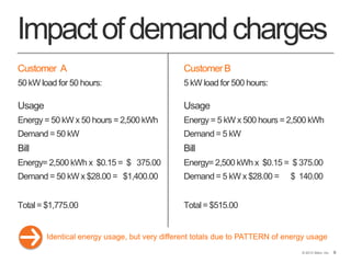 9© 2013 Stem, Inc. 9
Impactofdemandcharges
Customer A
50 kW load for 50 hours:
Usage
Energy = 50 kW x 50 hours = 2,500 kWh
Demand = 50 kW
Bill
Energy= 2,500 kWh x $0.15 = $ 375.00
Demand = 50 kW x $28.00 = $1,400.00
Total= $1,775.00
Customer B
5 kW load for 500 hours:
Usage
Energy = 5 kW x 500 hours = 2,500 kWh
Demand = 5 kW
Bill
Energy= 2,500 kWh x $0.15 = $ 375.00
Demand = 5 kW x $28.00 = $ 140.00
Total= $515.00
Identical energy usage, but very different totals due to PATTERN of energy usage
 