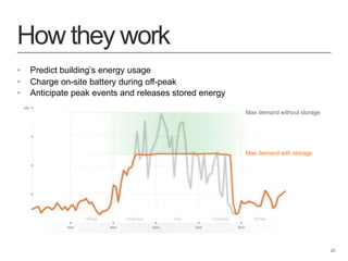 26
How they work
• Predict building’s energy usage
• Charge on-site battery during off-peak
• Anticipate peak events and release stored energy
Max demand without storage
Max demand with storage
 