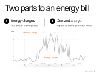 3© 2013 Stem, Inc. 3
Twopartstoanenergybill
Energy charges Demand charge
Total amount of energy used Highest 15-minute peak each month
Demand charge
Energy charges
 