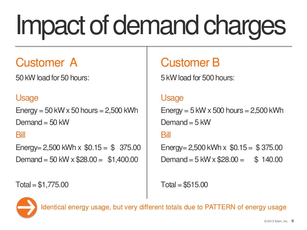 Electricity peak demand charges overview