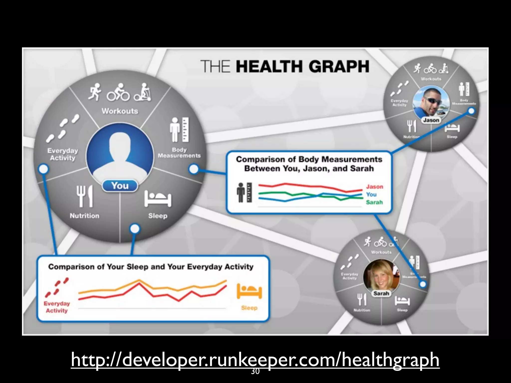 http://developer.runkeeper.com/healthgraph30
 