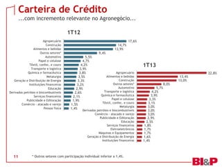 1,4%
1,6%
1,7%
1,7%
1,8%
2,5%
2,9%
3,0%
3,0%
3,0%
3,1%
3,3%
3,9%
4,2%
5,7%
8,0%
13,0%
13,4%
22,8%
Instituições financeiras
Geração e Distribuição de Energia
Máquinas e Equipamentos
Eletroeletrônicos
Serviços financeiros
Educação
Publicidade e Editoração
Comércio - atacado e varejo
Derivados petróleo e biocombustíveis
Metalurgia
Têxtil, confec. e couro
Papel e celulose
Química e farmacêutica
Transporte e logística
Automotivo
Outros setores*
Construção
Alimentos e bebidas
Agropecuário
1T13
1,4%
1,5%
1,9%
2,1%
2,6%
2,9%
3,2%
3,3%
3,5%
3,8%
3,9%
4,2%
4,7%
5,5%
9,4%
13,9%
14,7%
17,6%
Pessoa física
Comércio - atacado e varejo
Publicidade e Editoração
Serviços financeiros
Derivados petróleo e biocombustíveis
Educação
Instituições financeiras
Geração e Distribuição de Energia
Metalurgia
Química e farmacêutica
Transporte e logística
Têxtil, confec. e couro
Papel e celulose
Automotivo
Outros setores*
Alimentos e bebidas
Construção
Agropecuário
1T12
Carteira de Crédito
...com incremento relevante no Agronegócio...
11 * Outros setores com participação individual inferior a 1,4%.
 