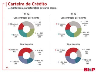 Carteira de Crédito
...mantendo a característica de curto prazo.
12
1T12 1T13
10 maiores
16%
11 - 60
maiores
33%
61 - 160
maiores
26%
Demais
25%
Concentração por Cliente
10 maiores
16%
11 - 60
maiores
32%
61 - 160
maiores
27%
Demais
25%
Concentração por Cliente
Até 90 dias
40%
91 a 180
dias
18%
181 a 360
dias
16%
+360 dias
26%
Vencimentos
Até 90 dias
36%
91 a 180
dias
19%
181 a 360
dias
16%
+360 dias
29%
Vencimentos
 