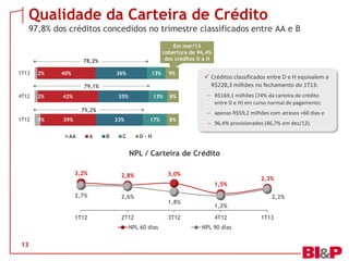 3,2% 2,8% 3,0%
1,5%
2,3%
2,7% 2,6%
1,8%
1,2%
2,2%
1T12 2T12 3T12 4T12 1T13
NPL / Carteira de Crédito
NPL 60 dias NPL 90 dias
Qualidade da Carteira de Crédito
97,8% dos créditos concedidos no trimestre classificados entre AA e B
13
 Créditos classificados entre D e H equivalem a
R$228,3 milhões no fechamento do 1T13:
− R$169,1 milhões (74% da carteira de crédito
entre D e H) em curso normal de pagamento;
− apenas R$59,2 milhões com atrasos +60 dias e
− 96,4% provisionados (46,7% em dez/12).
4%
2%
2%
39%
42%
40%
33%
35%
36%
17%
13%
13%
8%
8%
9%
1T12
4T12
1T13
AA A B C D - H
78,2%
79,1%
75,2%
Em mar/13
cobertura de 96,4%
dos créditos D a H
 