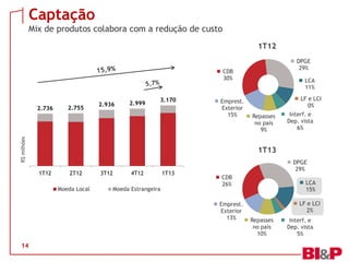 2.736 2.755
2.936 2.999
3.170
1T12 2T12 3T12 4T12 1T13
R$milhões
Moeda Local Moeda Estrangeira
Captação
Mix de produtos colabora com a redução de custo
14
CDB
30%
DPGE
29%
LCA
11%
LF e LCI
0%
Interf. e
Dep. vista
6%
Repasses
no país
9%
Emprest.
Exterior
15%
1T12
CDB
26%
DPGE
29%
LCA
15%
LF e LCI
2%
Interf. e
Dep. vista
5%
Repasses
no país
10%
Emprest.
Exterior
13%
1T13
 