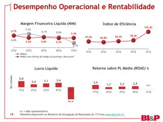 Desempenho Operacional e Rentabilidade
15
67,6% 60,8% 69,7% 78,4%
155,3%
1T12 2T12 3T12 4T12 1T13
Índice de Eficiência
6,6%
7,7%
6,1% 5,9%
2,7%
6,7%
5,5% 5,8% 5,3%
5,4%
1T12 2T12 3T12 4T12 1T13
Margem Financeira Líquida (NIM)
NIM(a)
NIM(a) sem efeitos de hedge accounting e descontos*
n.r.= Não representativo
*Detalhes disponíveis no Relatório de Divulgação de Resultados do 1T13 em www.bip.b.br/ri.
5,0
2,4 3,1 3,6
1T12 2T12 3T12 4T12 1T13
R$milhões
Lucro Líquido
3,5
1,7 2,2 2,5
1T12 2T12 3T12 4T12 1T13
Retorno sobre PL Médio (ROAE) %
-91,4
n.r.
 