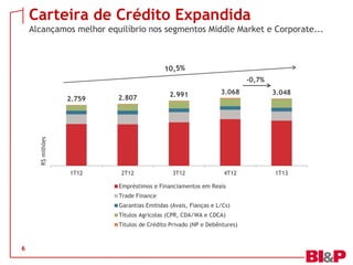 2.759 2.807 2.991 3.068 3.048
1T12 2T12 3T12 4T12 1T13
R$milhões
Empréstimos e Financiamentos em Reais
Trade Finance
Garantias Emitidas (Avais, Fianças e L/Cs)
Títulos Agrícolas (CPR, CDA/WA e CDCA)
Títulos de Crédito Privado (NP e Debêntures)
-0,7%
Carteira de Crédito Expandida
Alcançamos melhor equilíbrio nos segmentos Middle Market e Corporate...
6
 