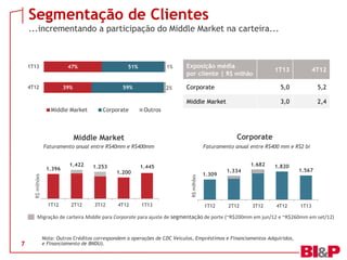 1.396
1.422 1.253
1.200
1.445
1T12 2T12 3T12 4T12 1T13
R$milhões
Middle Market
1.309
1.334
1.682 1.820
1.567
1T12 2T12 3T12 4T12 1T13
R$milhões
Corporate
Segmentação de Clientes
...incrementando a participação do Middle Market na carteira...
7
Nota: Outros Créditos correspondem a operações de CDC Veículos, Empréstimos e Financiamentos Adquiridos,
e Financiamento de BNDU).
Migração de carteira Middle para Corporate para ajuste de segmentação de porte (~R$200mm em jun/12 e ~R$260mm em set/12)
Faturamento anual entre R$40mm e R$400mm Faturamento anual entre R$400 mm e R$2 bi
Exposição média
por cliente | R$ milhão
1T13 4T12
Corporate 5,0 5,2
Middle Market 3,0 2,4
39%
47%
59%
51%
2%
1%
4T12
1T13
Middle Market Corporate Outros
 