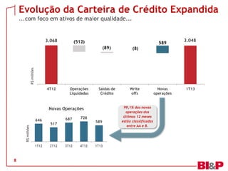 Evolução da Carteira de Crédito Expandida
...com foco em ativos de maior qualidade...
8
646
517
687 728
589
1T12 2T12 3T12 4T12 1T13
R$milhões
Novas Operações
3.068 3.048
589(512)
(89) (8)
4T12 Operações
Liquidadas
Saídas de
Crédito
Write
offs
Novas
operações
1T13
R$milhões
99,1% das novas
operações dos
últimos 12 meses
estão classificadas
entre AA e B.
 