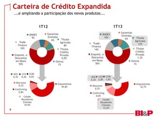 Empréstimos
45,8%
Cessão
Recebíveis
Clientes
10,9%
Confirming
0,8%
Desconto
0,3%
NCE
0,3%
CCE
0,4%
CCBI
0,6%
Carteira de Crédito Expandida
...e ampliando a participação dos novos produtos...
9
Emprést. e
Descontos
em Reais
59%
Trade
Finance
16%
BNDES
9%
Garantias
Emitidas
6% Títulos
Agrícolas
8%
Títulos
Crédito
Privado
0,9%
Outros
1%
1T12
Emprést. e
Descontos
em Reais
56%
Trade
Finance
14%
BNDES
10%
Garantias
Emitidas
6% Títulos
Agrícolas
12%
Títulos
Crédito
Privado
1,3%
Outros
1%
1T13
Empréstimos
32,7%
Cessão
Recebíveis
Clientes
13,2%
Confirming
0,0%
Desconto
0,2%
NCE
5,2%
CCE
2,8%
CCBI
1,6%
 