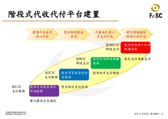 網路交易代收代付第三方支付平台解決方案 20130515