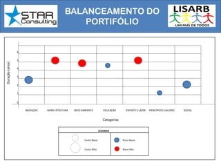 BALANCEAMENTO DO
PORTIFÓLIO
Duração(anos)
6
5
4
3
2
1
0
INOVAÇÃO INFRA ESTRUTURA MEIO AMBIENTE EDUCAÇÃO ESPORTE E LAZER PRINCÍPIOS E VALORES SOCIAL
Categorias
LEGENDA
Custo Baixo Risco Baixo
Custo Allto Risco Alto
 