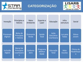 CATEGORIZAÇÃO
Inovação
Processos
Digitais
Inclusão
Digital
Princípios e
Valores
Bolsa de
Princípios
e Valores
Bienal de
Princípios
Lisarbeano
s
Meio
Ambiente
Economia
Verde
Carbono
Zero
Esporte e
Lazer
Saúde
Total
Programa
Melhor
Idade
Educação
Ação
Educativa
Lisarbeana
Educação
Total
Infra
estrutura
Luz para
Todos
Mais
Escolas
Social
Educa
Jovem
Clinica de
Reabilitaçã
o
 