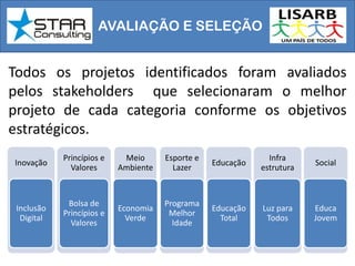 AVALIAÇÃO E SELEÇÃO
Todos os projetos identificados foram avaliados
pelos stakeholders que selecionaram o melhor
projeto de cada categoria conforme os objetivos
estratégicos.
Inovação
Inclusão
Digital
Princípios e
Valores
Bolsa de
Princípios e
Valores
Meio
Ambiente
Economia
Verde
Esporte e
Lazer
Programa
Melhor
Idade
Educação
Educação
Total
Infra
estrutura
Luz para
Todos
Social
Educa
Jovem
 