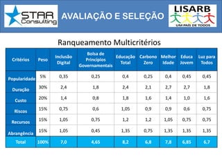 AVALIAÇÃO E SELEÇÃO
Critérios Peso
Inclusão
Digital
Bolsa de
Princípios
Governamentais
Educação
Total
Carbono
Zero
Melhor
Idade
Educa
Jovem
Luz para
Todos
Popularidade 5% 0,35 0,25 0,4 0,25 0,4 0,45 0,45
Duração 30% 2,4 1,8 2,4 2,1 2,7 2,7 1,8
Custo
20% 1,4 0,8 1,8 1,6 1,4 1,0 1,6
Riscos
15% 0,75 0,6 1,05 0,9 0,9 0,6 0,75
Recursos
15% 1,05 0,75 1,2 1,2 1,05 0,75 0,75
Abrangência
15% 1,05 0,45 1,35 0,75 1,35 1,35 1,35
Total 100% 7,0 4,65 8,2 6,8 7,8 6,85 6,7
Ranqueamento Multicritérios
 