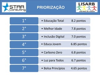 PRIORIZAÇÃO
• Educação Total 8.2 pontos1°
• Melhor Idade 7.8 pontos2°
• Inclusão Digital 7.0 pontos3°
• Educa Jovem 6.85 pontos4°
• Carbono Zero 6.8 pontos5°
• Luz para Todos 6.7 pontos6°
• Bolsa Princípios 4.65 pontos7°
 