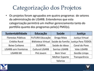 Categorização dos Projetos
Sustentabilidade Educação Saúde Justiça
Florestas Públicas FUTURA Educação Droga Mata Justiça Virtual
Crédito Rural Biblioteca Virtual Saúde da Família Justiça Para TODOS
Baixo Carbono OLÍMPIA Saúde do Idoso Canal do Povo
LISARB sem fronteiras Cultural LISARB Sorriso LISARB Vote LISARB
LISARB XXI Pró Jovem Bem Viver Gestão Limpa
Melhor Esporte Transparência
Valoriza
• Os projetos foram agrupados em quatro programas de setores
da administração de LISARB. Entendemos que esta
categorização permitirá um melhor gerenciamento tanto do
portfólio quanto dos programas pelo(s) PMO(s).
 