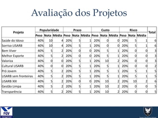 Projeto
Popularidade Prazo Custo Risco
Total
Peso Nota Média Peso Nota Média Peso Nota Média Peso Nota Média
Saúde do Idoso 40% 10 4 20% 5 1 20% 0 0 20% 5 1 6
Sorriso LISARB 40% 10 4 20% 5 1 20% 0 0 20% 5 1 6
Bem Viver 40% 5 2 20% 0 0 20% 5 1 20% 0 0 3
Melhor Esporte 40% 5 2 20% 0 0 20% 5 1 20% 0 0 3
Valoriza 40% 0 0 20% 5 1 20% 10 2 20% 0 0 3
Cultural LISARB 40% 0 0 20% 5 1 20% 5 1 20% 0 0 2
Pró Jovem 40% 5 2 20% 5 1 20% 5 1 20% 5 1 5
LISARB sem fronteiras 40% 5 2 20% 5 1 20% 5 1 20% 5 1 5
LISARB XXI 40% 5 2 20% 0 0 20% 10 2 20% 10 2 6
Gestão Limpa 40% 5 2 20% 5 1 20% 10 2 20% 0 0 5
Transparência 40% 5 2 20% 5 1 20% 10 2 20% 0 0 5
Avaliação dos Projetos
 