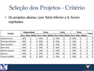 Seleção dos Projetos - Critério
• Os projetos abaixo, com Total inferior a 4, foram
rejeitados
Projeto
Popularidade Prazo Custo Risco
Total
Peso Nota Média Peso Nota Média Peso Nota Média Peso Nota Média
Justiça Virtual 40% 5 2 20% 0 0 20% 0 0 20% 5 1 3
Florestas Públicas 40% 0 0 20% 0 0 20% 5 1 20% 5 1 2
Baixo Carbono 40% 5 2 20% 0 0 20% 0 0 20% 5 1 3
Bem Viver 40% 5 2 20% 0 0 20% 5 1 20% 0 0 3
Melhor Esporte 40% 5 2 20% 0 0 20% 5 1 20% 0 0 3
Valoriza 40% 0 0 20% 5 1 20% 10 2 20% 0 0 3
Cultural LISARB 40% 0 0 20% 5 1 20% 5 1 20% 0 0 2
 