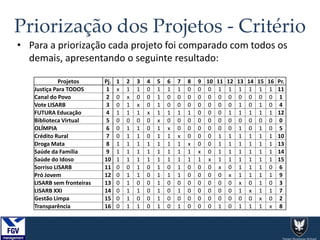 Projetos Pj. 1 2 3 4 5 6 7 8 9 10 11 12 13 14 15 16 Pr.
Justiça Para TODOS 1 x 1 1 0 1 1 1 0 0 0 1 1 1 1 1 1 11
Canal do Povo 2 0 x 0 0 1 0 0 0 0 0 0 0 0 0 0 0 1
Vote LISARB 3 0 1 x 0 1 0 0 0 0 0 0 0 1 0 1 0 4
FUTURA Educação 4 1 1 1 x 1 1 1 1 0 0 0 1 1 1 1 1 12
Biblioteca Virtual 5 0 0 0 0 x 0 0 0 0 0 0 0 0 0 0 0 0
OLÍMPIA 6 0 1 1 0 1 x 0 0 0 0 0 0 1 0 1 0 5
Crédito Rural 7 0 1 1 0 1 1 x 0 0 0 1 1 1 1 1 1 10
Droga Mata 8 1 1 1 1 1 1 1 x 0 0 1 1 1 1 1 1 13
Saúde da Família 9 1 1 1 1 1 1 1 1 x 0 1 1 1 1 1 1 14
Saúde do Idoso 10 1 1 1 1 1 1 1 1 1 x 1 1 1 1 1 1 15
Sorriso LISARB 11 0 0 1 0 1 0 1 0 0 0 x 0 1 1 1 0 6
Pró Jovem 12 0 1 1 0 1 1 1 0 0 0 0 x 1 1 1 1 9
LISARB sem fronteiras 13 0 1 0 0 1 0 0 0 0 0 0 0 x 0 1 0 3
LISARB XXI 14 0 1 1 0 1 0 1 0 0 0 0 0 1 x 1 1 7
Gestão Limpa 15 0 1 0 0 1 0 0 0 0 0 0 0 0 0 x 0 2
Transparência 16 0 1 1 0 1 0 1 0 0 0 1 0 1 1 1 x 8
Priorização dos Projetos - Critério
• Para a priorização cada projeto foi comparado com todos os
demais, apresentando o seguinte resultado:
 