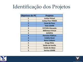 Identificação dos Projetos
Objetivos do PE Projetos
1 Justiça Virtual
1 Justiça Para TODOS
2 Canal do Povo
2 Vote LISARB
3 FUTURA Educação
3 Biblioteca Virtual
3 OLÍMPIA
4 Florestas Públicas
4 Crédito Rural
4 Baixo Carbono
5 Droga Mata
5 Saúde da Família
5 Saúde do Idoso
5 Sorriso LISARB
 