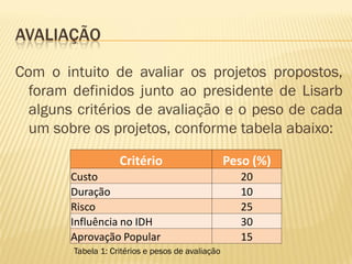 AVALIAÇÃO
Com o intuito de avaliar os projetos propostos,
foram definidos junto ao presidente de Lisarb
alguns critérios de avaliação e o peso de cada
um sobre os projetos, conforme tabela abaixo:
Critério Peso (%)
Custo 20
Duração 10
Risco 25
Influência no IDH 30
Aprovação Popular 15
Tabela 1: Critérios e pesos de avaliação
 