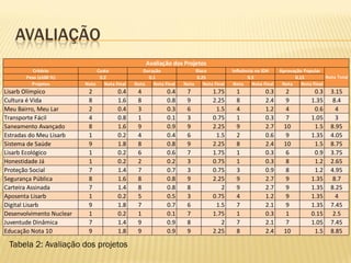 AVALIAÇÃO
Tabela 2: Avaliação dos projetos
Critério
Peso (x100 %)
Projetos Nota Nota Final Nota Nota Final Nota Nota Final Nota Nota Final Nota Nota Final
Lisarb Olímpico 2 0.4 4 0.4 7 1.75 1 0.3 2 0.3 3.15
Cultura é Vida 8 1.6 8 0.8 9 2.25 8 2.4 9 1.35 8.4
Meu Bairro, Meu Lar 2 0.4 3 0.3 6 1.5 4 1.2 4 0.6 4
Transporte Fácil 4 0.8 1 0.1 3 0.75 1 0.3 7 1.05 3
Saneamento Avançado 8 1.6 9 0.9 9 2.25 9 2.7 10 1.5 8.95
Estradas do Meu Lisarb 1 0.2 4 0.4 6 1.5 2 0.6 9 1.35 4.05
Sistema de Saúde 9 1.8 8 0.8 9 2.25 8 2.4 10 1.5 8.75
Lisarb Ecológico 1 0.2 6 0.6 7 1.75 1 0.3 6 0.9 3.75
Honestidade Já 1 0.2 2 0.2 3 0.75 1 0.3 8 1.2 2.65
Proteção Social 7 1.4 7 0.7 3 0.75 3 0.9 8 1.2 4.95
Segurança Pública 8 1.6 8 0.8 9 2.25 9 2.7 9 1.35 8.7
Carteira Assinada 7 1.4 8 0.8 8 2 9 2.7 9 1.35 8.25
Aposenta Lisarb 1 0.2 5 0.5 3 0.75 4 1.2 9 1.35 4
Digital Lisarb 9 1.8 7 0.7 6 1.5 7 2.1 9 1.35 7.45
Desenvolvimento Nuclear 1 0.2 1 0.1 7 1.75 1 0.3 1 0.15 2.5
Juventude Dinâmica 7 1.4 9 0.9 8 2 7 2.1 7 1.05 7.45
Educação Nota 10 9 1.8 9 0.9 9 2.25 8 2.4 10 1.5 8.85
Avaliação dos Projetos
Nota Total
Custo Duração Risco Influência no IDH Aprovação Popular
0.2 0.1 0.25 0.3 0.15
 