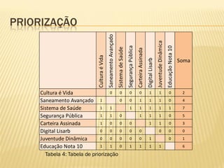 PRIORIZAÇÃO
Tabela 4: Tabela de priorização
CulturaéVida
SaneamentoAvançado
SistemadeSaúde
SegurançaPública
CarteiraAssinada
DigitalLisarb
JuventudeDinâmica
EducaçãoNota10
Soma
Cultura é Vida 0 0 0 0 1 1 0 2
Saneamento Avançado 1 0 0 1 1 1 0 4
Sistema de Saúde 1 1 1 1 1 1 1 7
Segurança Pública 1 1 0 1 1 1 0 5
Carteira Assinada 1 0 0 0 1 1 0 3
Digital Lisarb 0 0 0 0 0 0 0 0
Juventude Dinâmica 0 0 0 0 0 1 0 1
Educação Nota 10 1 1 0 1 1 1 1 6
 