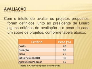 AVALIAÇÃO
Com o intuito de avaliar os projetos propostos,
foram definidos junto ao presidente de Lisarb
alguns critérios de avaliação e o peso de cada
um sobre os projetos, conforme tabela abaixo:
Critério Peso (%)
Custo 20
Duração 10
Risco 25
Influência no IDH 30
Aprovação Popular 15
Tabela 1: Critérios e pesos de avaliação
 