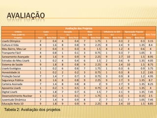 AVALIAÇÃO
Tabela 2: Avaliação dos projetos
Critério
Peso (x100 %)
Projetos Nota Nota Final Nota Nota Final Nota Nota Final Nota Nota Final Nota Nota Final
Lisarb Olímpico 2 0.4 4 0.4 7 1.75 1 0.3 2 0.3 3.15
Cultura é Vida 8 1.6 8 0.8 9 2.25 8 2.4 9 1.35 8.4
Meu Bairro, Meu Lar 2 0.4 3 0.3 6 1.5 4 1.2 4 0.6 4
Transporte Fácil 4 0.8 1 0.1 3 0.75 1 0.3 7 1.05 3
Saneamento Avançado 8 1.6 9 0.9 9 2.25 9 2.7 10 1.5 8.95
Estradas do Meu Lisarb 1 0.2 4 0.4 6 1.5 2 0.6 9 1.35 4.05
Sistema de Saúde 9 1.8 8 0.8 9 2.25 8 2.4 10 1.5 8.75
Lisarb Ecológico 1 0.2 6 0.6 7 1.75 1 0.3 6 0.9 3.75
Honestidade Já 1 0.2 2 0.2 3 0.75 1 0.3 8 1.2 2.65
Proteção Social 7 1.4 7 0.7 3 0.75 3 0.9 8 1.2 4.95
Segurança Pública 8 1.6 8 0.8 9 2.25 9 2.7 9 1.35 8.7
Carteira Assinada 7 1.4 8 0.8 8 2 9 2.7 9 1.35 8.25
Aposenta Lisarb 1 0.2 5 0.5 3 0.75 4 1.2 9 1.35 4
Digital Lisarb 9 1.8 7 0.7 6 1.5 7 2.1 9 1.35 7.45
Desenvolvimento Nuclear 1 0.2 1 0.1 7 1.75 1 0.3 1 0.15 2.5
Juventude Dinâmica 7 1.4 9 0.9 8 2 7 2.1 7 1.05 7.45
Educação Nota 10 9 1.8 9 0.9 9 2.25 8 2.4 10 1.5 8.85
Avaliação dos Projetos
Nota Total
Custo Duração Risco Influência no IDH Aprovação Popular
0.2 0.1 0.25 0.3 0.15
 